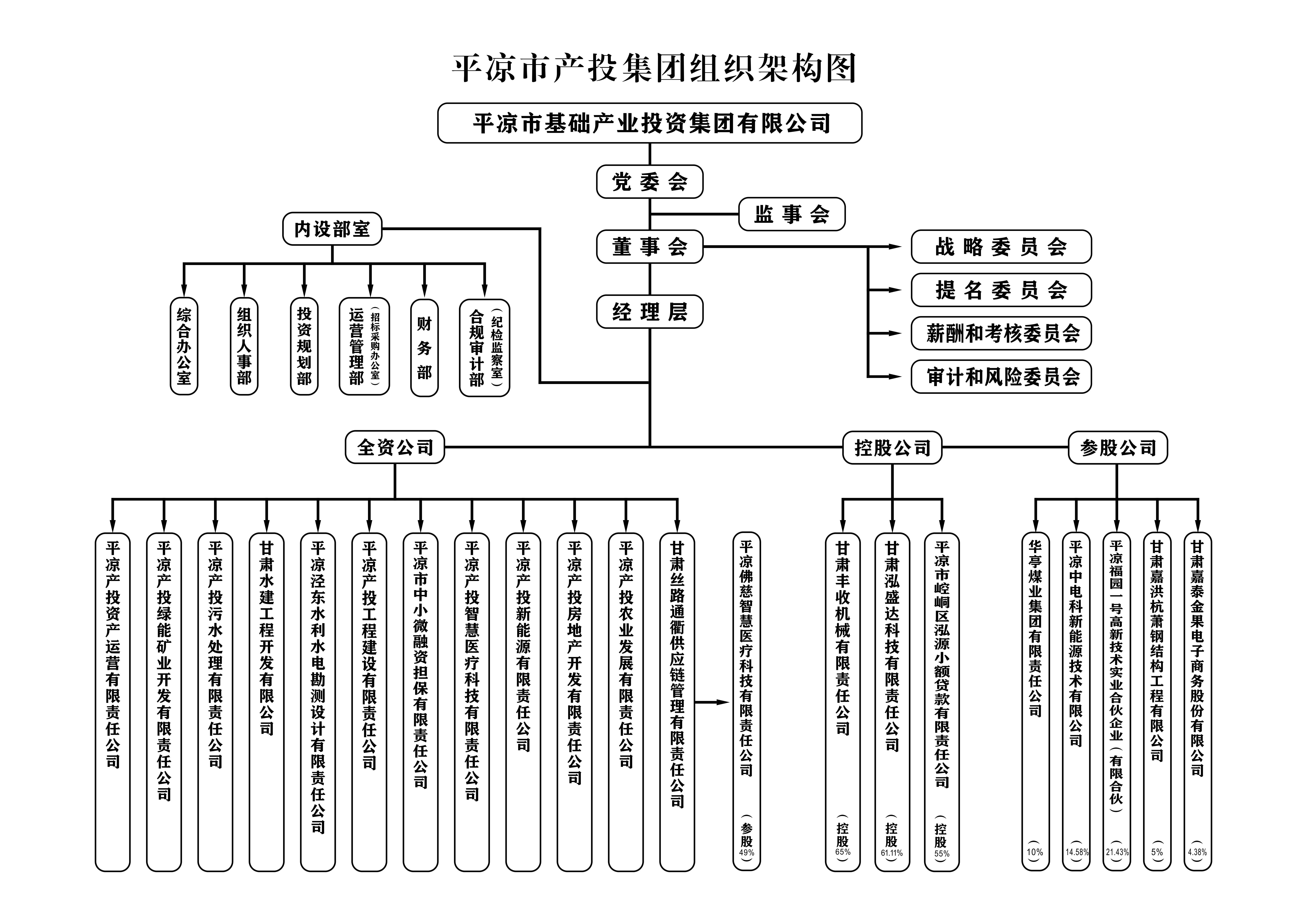 組織機構(圖1)