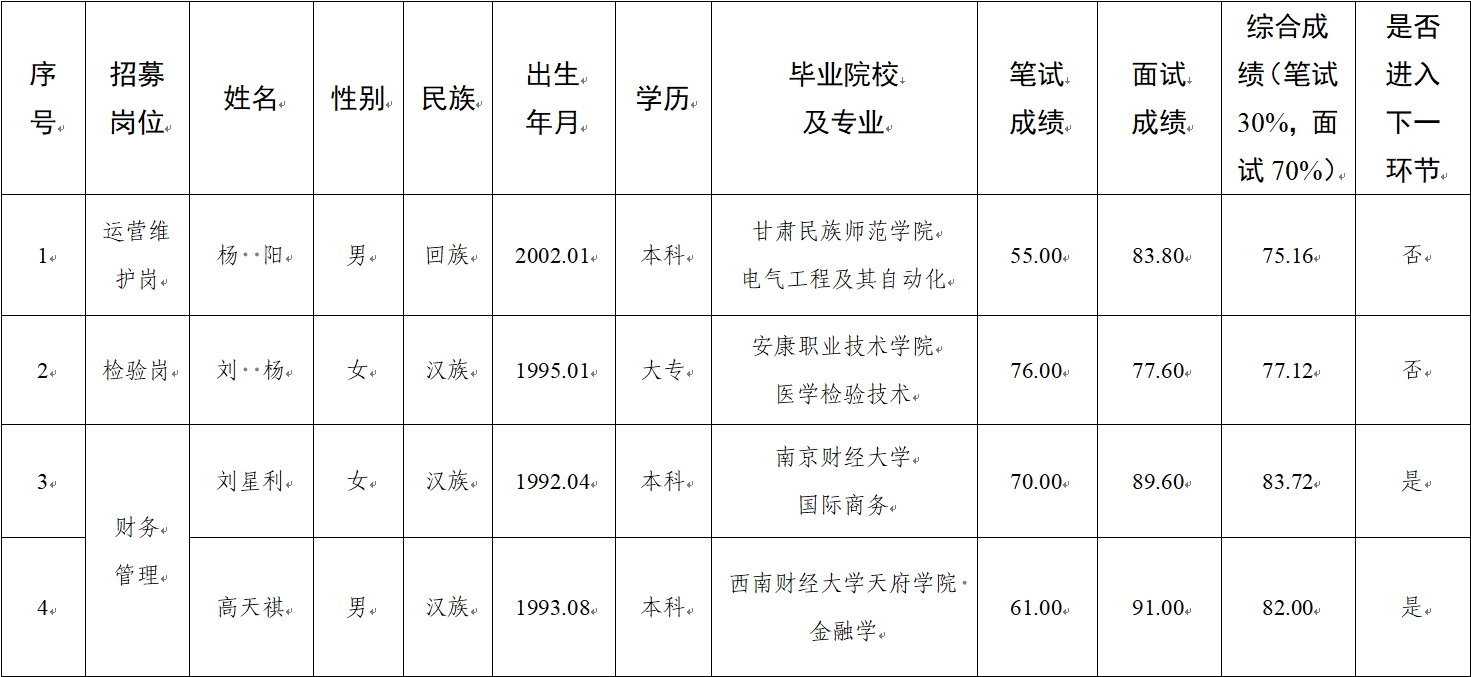 水建公司、新能源公司、醫(yī)療科技公司社會(huì)招聘人員筆試、面試成績(jī)公示(圖1)